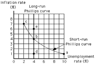 Exhibit 17-3   -In Exhibit 17-3, the most desirable of the points shown is A) point a B) point b C) point c D) point d E) point e