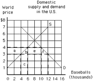 Exhibit 18-5   -In Exhibit 18-5, if the world price of a baseball is $3 and a tariff of $1 per baseball is imposed in the United States, how many baseballs will the United States import? A) 4,000 B) 6,000 C) 8,000 D) 10,000 E) 12,000