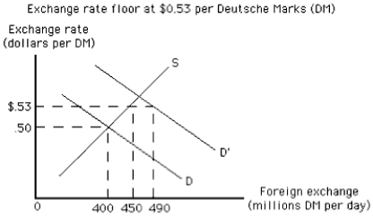Exhibit 19-6   -In Exhibit 19-6 the free market exchange rate would be A) equal to $.50 B) equal to $.53 C) less than $.50 D) greater than $.53 E) indeterminate