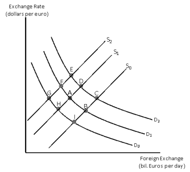 Exhibit 18-8   -Exhibit 18-8 shows the market for euros in the US.Initially the demand for euros is represented by D<sub>1</sub> and the supply of euros is represented by S<sub>1</sub>.Equilibrium in the market for euros is at point A.In response to a decrease in the income of US consumers the equilibrium moves to point H and the dollar ________. A) appreciates in value B) depreciates in value C) is devalued D) is revalued E) accommodates