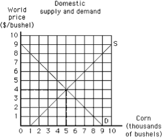 Exhibit 17-3   -In Exhibit 17-3,if the world price of corn is $6 and there are no trade restrictions,the United States will A) produce 7,000,consume 3,000,and import 4,000 bushels of corn B) have an excess demand for corn C) be a net importer of corn D) not produce any corn E) consume only a portion of what is produced