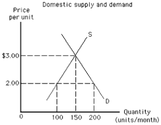 Exhibit 17-7   -Suppose that the world price in Exhibit 17-7 is $2.00 per unit.What is the smallest import quota that would not affect the level of imports in this country? A) $3.00 B) $2.00 C) 50 units per month D) 100 units per month E) 150 units per month