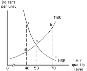Exhibit 17-3   -In Exhibit 17-3,the optimal air quality level is where the MSB=MSC.