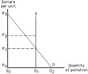 Exhibit 17-5   -In Exhibit 17-5,if the government does not charge firms for emitting pollutants into a river, A) firms will emit Q<sub>1</sub> units of pollutant at a price of P<sub>0</sub> each B) firms will emit Q<sub>2</sub> units of pollutant at a price of P<sub>0</sub> each C) firms will emit Q<sub>0</sub> units of pollutant at a price of P<sub>3</sub> each D) firms will emit Q<sub>1</sub> units of pollutant at a price of P<sub>1</sub> each E) firms will emit Q<sub>2</sub> units of pollutant at a price of P<sub>3</sub> each