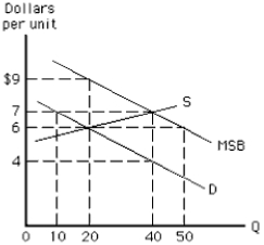 Exhibit 17-6   -In Exhibit 17-6,an unregulated market would produce A) 0 units B) 10 units C) 20 units D) 40 units E) 50 units