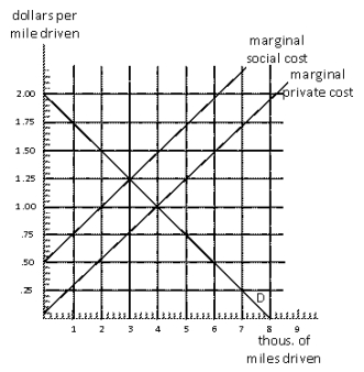 Exhibit 17-7   -Exhibit 17-7 represents the consumer market for driving their automobiles.If drivers base their driving decisions on the marginal social cost of driving their cars,how many miles will they drive? A) 1,000 miles B) 2,000 miles C) 3,000 miles D) 4,000 miles E) 5,000 miles