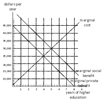 Exhibit 17-8   -Exhibit 17-8 represents the consumer market for higher education.If people base their education decisions on the marginal social benefit of education,what would be the social gain? A) $1,000 B) $2,000 C) $3,000 D) $4,000 E) $5,000