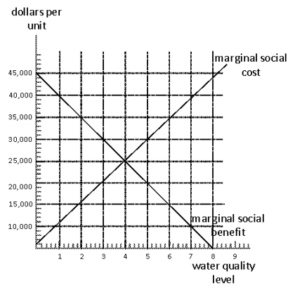 Exhibit 17-9   -In Exhibit 17-9,the optimal water quality level is A) 4 B) 5 C) 6 D) 7 E) 8