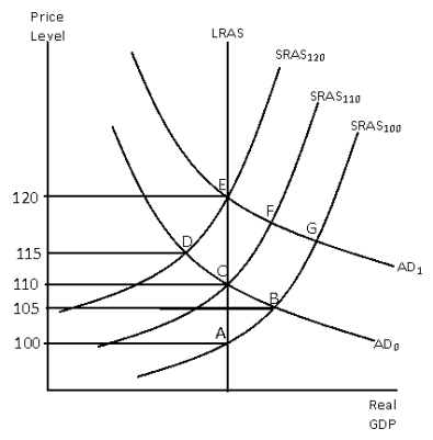 <strong>Exhibit 16-2 In Exhibit 16-2,the aggregate demand in the economy is represented by AD<sub>0</sub> and the short run aggregate supply by SRAS<sub>110</sub>.Which of the following represents the long-run equilibrium in the economy?</strong> A)A B)B C)C D)D E)E