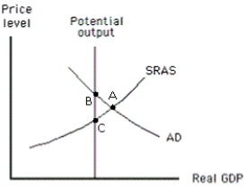 <strong>Exhibit 16-3 According to those who favor a passive approach to policy,how will the economy shown in Exhibit 16-3 attain equilibrium at potential output?</strong> A)Real wages will rise causing the SRAS curve to shift left. B)The SRAS curve will shift to the right. C)Either the money supply or government spending should be increased. D)Either the money supply or government spending should be decreased. E)Aggregate demand should be decreased.