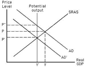 Exhibit 15-5   -To bring the economy shown in Exhibit 15-5 to its potential output level,the Fed could A) do nothing and the price level would fall to P' B) do nothing and the price level would remain at its current level C) increase the money supply and increase the price level to P  D) increase the money supply and decrease the price level to P' E) decrease the money supply and decrease the price level to P'