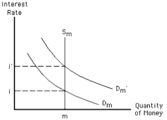 Exhibit 15-6   -If the Fed is targeting the money supply and the money demand shifts from D<sub>m</sub> to D<sub>m</sub>' in Exhibit 15-6,the Fed will A) do nothing and the interest rate will rise to i' B) do nothing and the interest rate will settle at i C) decrease the money supply to restore its target of i D) increase the money supply to restore its target of i E) decrease money demand back to D<sub>m</sub> to restore its target of i