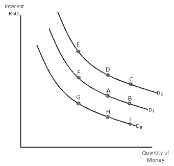 Exhibit 15-7   -Referring to Exhibit 15-7,a decrease in the interest rate will cause a move from A) A to B B) A to F C) A to G D) A to C E) A to I