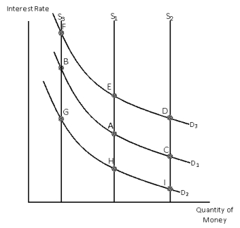 Exhibit 15-8   -In Exhibit 15-8,the demand for money is represented by D<sub>1</sub> and the supply by S<sub>1</sub>.If the Fed raises the reserve requirement,the equilibrium will move from A) A to B B) A to C C) A to E D) A to H E) A to I