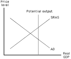Exhibit 11-2   -If the government wants the economy illustrated in Exhibit 11-2 to be at full employment,it should A) increase taxes B) decrease transfer payments C) decrease government purchases D) wait for the SRAS curve to shift to the left E) do none of the above