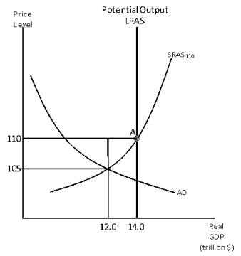 Exhibit 11-3   -In an economy characterized by the aggregate demand curve AD and the short-run aggregate supply curve SRAS<sub>110 </sub>in Exhibit 11-3,what would be the size of the recessionary gap? A) $.5 trillion B) $1 trillion C) $1.5 trillion D) $2 trillion E) $2.5 trillion