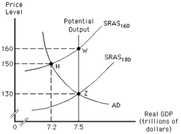 Exhibit 10-8   -In the short run,if the economy is operating below potential output and if the aggregate supply curve shifts outward,then the price level will A) decrease and output will increase B) increase and output will decrease C) decrease and output will decrease D) increase and output will increase E) increase and output will remain unchanged