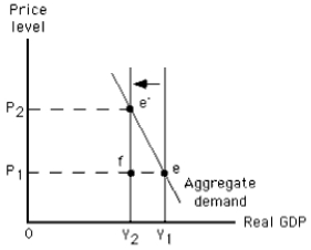 Exhibit 10-10   -The graph in Exhibit 10-10 shows a(n)  A) increase in long-run aggregate supply B) increase in short-run aggregate supply C) decrease in short-run aggregate supply D) decrease in long-run aggregate supply E) increase in aggregate quantity demanded