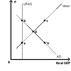 Exhibit 10-11   -Refer to Exhibit 10-11.Which point represents short-run equilibrium? A) a B) b C) c D) d E) e