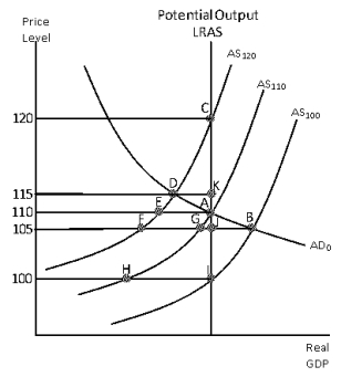 Exhibit 10-12   -Consider Exhibit 10-12.Aggregate demand is represented by AD<sub>0</sub> and the aggregate supply is AS<sub>100</sub> since the expected price level is 100.Which of the following identifies the size of the expansionary gap? A) FB B) GB C) JB D) EA E) HI