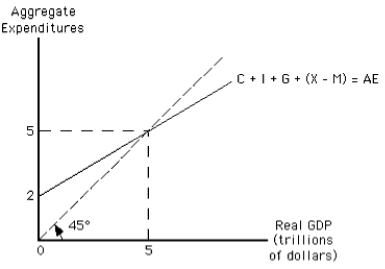 Exhibit 9-9   -The larger the marginal propensity to save,other things constant, A) the larger the marginal propensity to consume B) the smaller the multiplier C) the larger the multiplier D) the steeper the consumption function E) the flatter the saving function