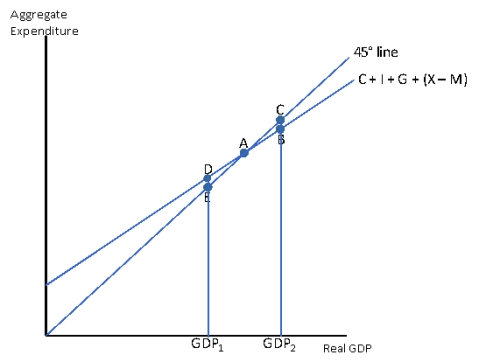 Exhibit 9-11   -In Exhibit 9-11,real GDP occurs at point A) A B) B C) C D) D E) E