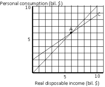 Exhibit 9-3   -In Exhibit 9-3,the MPC is equal to A) 0.25 B) 0.33 C) 0.67 D) 0.75 E) 1.33