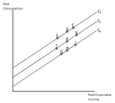 <strong>Exhibit 9-4 Consider an economy with a consumption function like C<sub>1</sub> in Exhibit 9-4.The economy is currently operating at A when the stock market crashes and the value of people's portfolios plummets.This would produce a movement from A to</strong> A)B B)D C)E D)F E)H