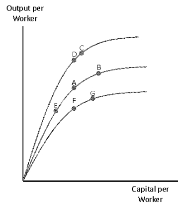 Exhibit 8-1   -In Exhibit 8-1,Tasmania is currently operating at point A on the per-worker production function.An improvement in the  rules of the game  will produce a movement from A to A) B B) D C) E D) F E) G