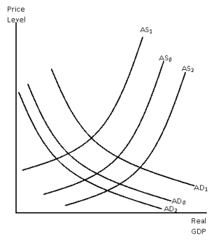Exhibit 7-1   -In Exhibit 7-1 the economy is initially facing AD<sub>0 </sub>and AS<sub>0</sub>.Which of the following best describes the occurance of demand-pull inflation? A) The aggregate demand curve shifts to AD<sub>1</sub>. B) The agregate supply curve shifts to AS<sub>1</sub>. C) The aggregate demand curve shifts to AD<sub>1</sub> and the aggregate supply curve shifts to AS<sub>1</sub>. D) The aggregate demand curve shifts to AD<sub>2</sub>. E) The aggregate supply curve shifts to AS<sub>2</sub>.