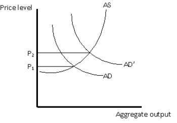 Exhibit 7-2   -The inflation illustrated in Exhibit 7-2 would be considered: A) cost-pull inflation B) cost-push inflation C) demand-push inflation D) demand-pull inflation E) induced inflation