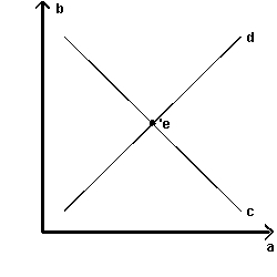 Exhibit 5-2   -Refer to Exhibit 5-2.Which line or point represents the price level? A) line a B) line b C) line c D) line d E) point e