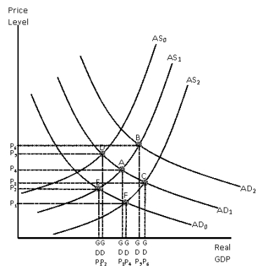 Exhibit 5-3   -In Exhibit 5-3 AD<sub>1</sub> and AS<sub>1</sub> represent the initial aggregate demand and aggregate supply.The initial equilibrium is at point A.Suppose that the price level in Mexico rises,what will the new equilibrium be? A) A B) B C) C D) D E) E