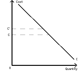 Exhibit 4-9   -Exhibit 4-9 shows a demand curve for dog ownership.If your local government passes an anti-dog-litter law that raises the personal cost of owning a dog from C to C',the quantity of dogs demanded will A) drop to zero B) stay the same C) decrease D) increase E) The answer can only be determined with numbers to analyze.