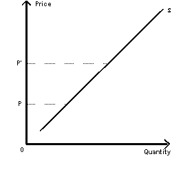 Exhibit 4-11   -Refer to the supply curve in Exhibit 4-11.If the price increases from P to P',quantity supplied will A) increase B) The answer can only be determined with numbers to analyze. C) stay the same D) drop to zero E) decrease