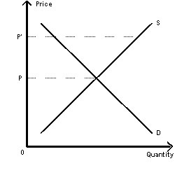 Exhibit 4-13   -Refer to Exhibit 4-13.If the price increases from P to P',the result will be a(n)  A) shortage B) equilibrium C) clearing of the market D) surplus E) excess quantity demanded