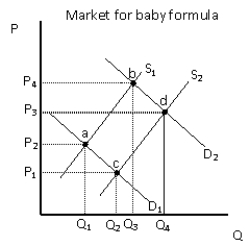 Exhibit 4-16   -Refer to exhibit 4-16.If the market demand for baby formula is given by demand curve D2 and the supply is given by supply curve S2,which of the following is the market equilibrium? A) P<sub>1</sub>,Q<sub>1</sub>. B) P<sub>3</sub>,Q<sub>4</sub> C) P<sub>4</sub>,Q<sub>3</sub> D) P<sub>2</sub>,Q<sub>1</sub> E) P<sub>1</sub>,Q<sub>1</sub>