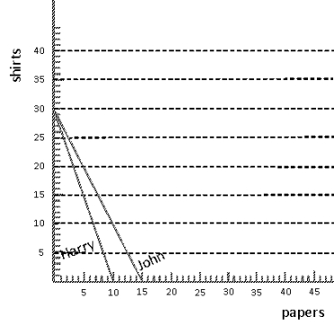 Exhibit 2-1 John and Harry's Production Possibilities for Ironing Shirts and Typing Papers   -Exhibit 2-1 shows the production possibilities for ironing shirts and typing papers for John and Harry.Each has 5 hours per week to spend on these tasks.Which of the following statements is correct? A) Harry has a comparative advantage in ironing. B) Harry has a comparative advantage in typing. C) Harry has an absolute advantage in typing. D) Harry has an absolute advantage in ironing. E) Neither can gain from specialization and exchange.
