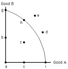 Exhibit 2-6   -In moving from point f to point g in Exhibit 2-6,the A) production of B increases without a change in the production of A B) production of A increases without a change in the production of B C) production of both A and B increase D) production of both A and B decrease E) production of B increases and production of A decreases