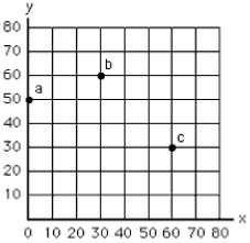 Exhibit 1-1   -In Exhibit 1-1 the movement from point a to point b represents A) an increase in x of 30 units and an increase in y of 10 units B) an increase in x of 10 units and an increase in y of 30 units C) an increase in x of 60 units and a decrease in y of 20 units D) an increase in x of 20 units and a decrease in y of 60 units E) an increase in x of 20 units and a decrease in y of 30 units
