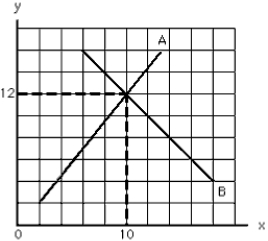 Exhibit 1-2   -In Exhibit 1-2,when x is less than 10,the A) value of y is larger on curve A than on curve B B) value of y is smaller on curve A than on curve B C) value of y is the same on curve A as on curve B D) slope of line A is negative E) slope of line B is positive