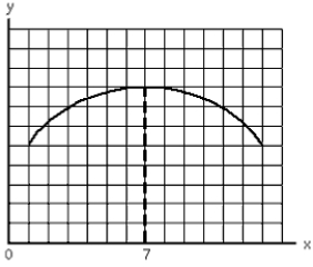 Exhibit 1-10   -In Exhibit 1-10,the slope of the line is A) negative for all values of x B) positive for all values of x C) zero at x = 7 D) first negative,then positive as x increases E) negative for all values of y