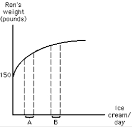 Exhibit 1-12   -The slope of the line in Exhibit 1-12 is A) positive and constant B) positive and increasing C) positive and decreasing D) negative and increasing E) negative and decreasing