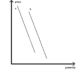 Exhibit 1-15   -Refer to Exhibit 1-15.The reason that Line (a) would shift to the position of Line (b) is A) a change in quantity B) a change in price C) a change in an assumption about the relationship between the two variables observed D) a change from a positive relation to a negative relation E) a change from a negative relation to a positive relation