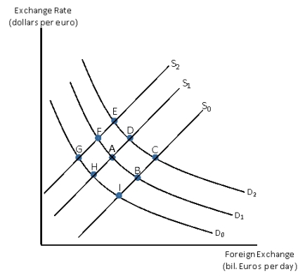 Exhibit 20-8   -In Exhibit 20-8 a movement from point A to F represents a depreciation in the value of the dollar.