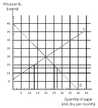 Exhibit 19-10   -In Exhibit 19-10 the domestic demand for sugar is represented by D and the domestic supply is represented by S, if the world price of sugar is $.13 per pound and there are no trade restrictions, the United States will A)  produce 10 million lbs., consume 27 million lbs., and import 17 million lbs. of sugar B)  have an excess demand for sugar C)  produce 13 million lbs., consume 25 million lbs., and import 12 million lbs. of sugar D)  not produce any sugar E)  consume only a portion of what is produced