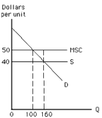 Exhibit 17-1   -In Exhibit 17-1, the equilibrium level of output determined by private decisions is A)  0 units B)  100 units C)  between 100 and 160 units D)  160 units E)  the answer cannot be determined from the information given