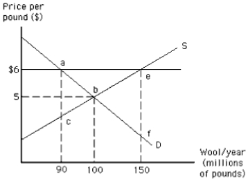 Exhibit 16-2   -Refer to Exhibit 16-2. How much of a surplus of wool does the $6 price support generate? A)  100 million pounds B)  60 million pounds C)  150 million pounds D)  90 million pounds E)  $500 million