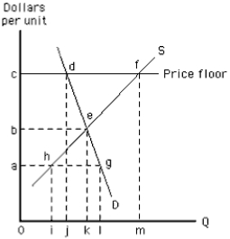 Exhibit 16-3 -At the price floor shown in Exhibit 16-3, which of the following represents the quantity demanded? A) i B) j C) k D) l E) m