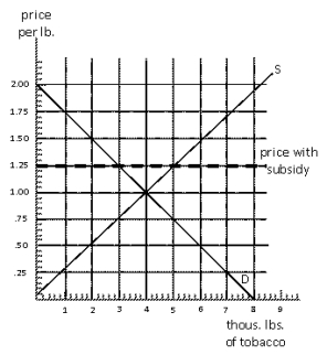 Exhibit 16-5   -Exhibit 16-5 represents the market for leaf tobacco. In the absence of any government intervention what would the quantity of leaf tobacco bought and sold be? A)  3,000 pounds B)  4,000 pounds C)  5,000 pounds D)  6,000 pounds E)  7,000 pounds